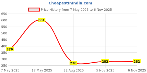 industrybuying.com ANALOG DEVICES Voltage References VOLT REF, SERIES - FIXED, 5V, 85DEG C, MAX6005EUR+T analog devices Price History Graph from 7 May 2025 to 6 Nov 2025