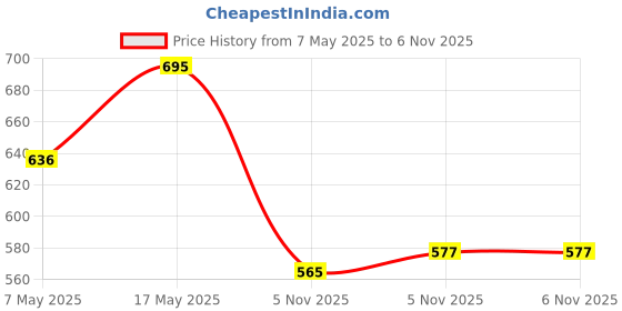 industrybuying.com ANALOG DEVICES Voltage References VOLTAGE REF, SERIES, 10V, NSOIC-8, REF01CESA+ analog devices Price History Graph from 7 May 2025 to 5 Nov 2025