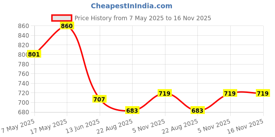 industrybuying.com ANALOG DEVICES Voltage References VOLTAGE REF, SERIES, 1.184V-5V, SOT23-5, MAX6037AAUKADJ+T analog devices Price History Graph from 7 May 2025 to 16 Nov 2025