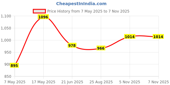 industrybuying.com ANALOG DEVICES Voltage References VOLTAGE REF, SERIES, 1.25V, NSOIC-8, MAX6190AESA+ analog devices Price History Graph from 7 May 2025 to 7 Nov 2025