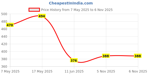 industrybuying.com ANALOG DEVICES Voltage References VOLTAGE REF, SERIES, 1.25V, SOT-23-6, MAX6070BAUT12+T analog devices Price History Graph from 7 May 2025 to 5 Nov 2025