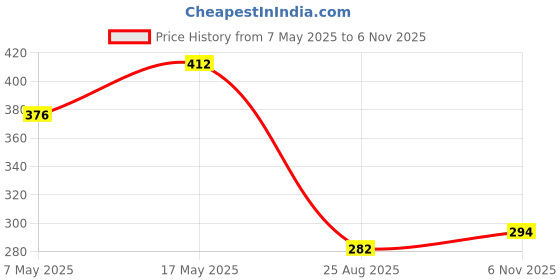 industrybuying.com ANALOG DEVICES Voltage References VOLTAGE REF, SERIES, 1.25V, SOT23-3, MAX6001EUR+T analog devices Price History Graph from 7 May 2025 to 6 Nov 2025