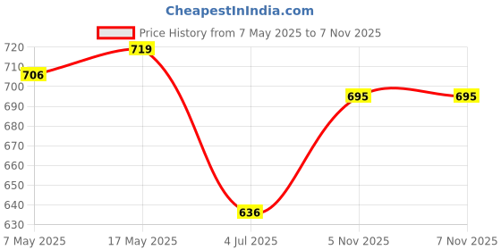 industrybuying.com ANALOG DEVICES Voltage References VOLTAGE REF, SERIES, 1.25V, SOT23-5, MAX6037AAUK12+T analog devices Price History Graph from 7 May 2025 to 6 Nov 2025