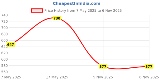 industrybuying.com ANALOG DEVICES Voltage References VOLTAGE REF, SERIES, 1.25V, SOT23-6, MAX6070AAUT12+T analog devices Price History Graph from 7 May 2025 to 6 Nov 2025