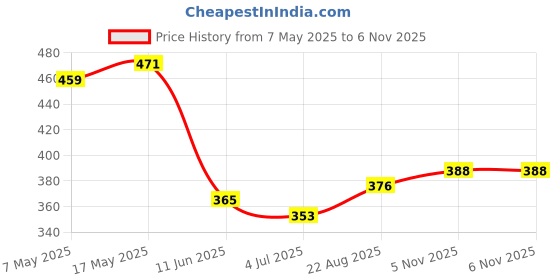 industrybuying.com ANALOG DEVICES Voltage References VOLTAGE REF, SERIES, 1.25V, SOT23-6, MAX6071BAUT12+T analog devices Price History Graph from 7 May 2025 to 6 Nov 2025
