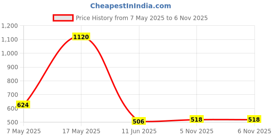 industrybuying.com ANALOG DEVICES Voltage References VOLTAGE REF, SERIES, 1.2V, SOT23-3, MAX6520EUR+T analog devices Price History Graph from 7 May 2025 to 6 Nov 2025
