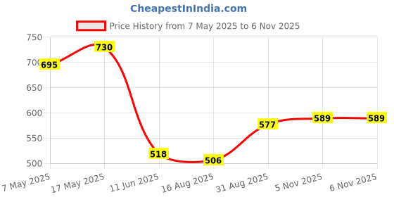 industrybuying.com ANALOG DEVICES Voltage References VOLTAGE REF, SERIES, 1.6V, SOT23-3, MAX6018AEUR16+T analog devices Price History Graph from 7 May 2025 to 6 Nov 2025