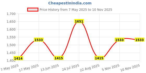 industrybuying.com ANALOG DEVICES Voltage References VOLTAGE REF, SERIES, 2.048V, NSOIC-8, MAX6126AASA21+ analog devices Price History Graph from 7 May 2025 to 8 Nov 2025
