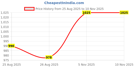industrybuying.com ANALOG DEVICES Voltage References VOLTAGE REF, SERIES, 2.048V, NSOIC-8, MAX6126BASA21+ analog devices Price History Graph from 25 Aug 2025 to 9 Nov 2025