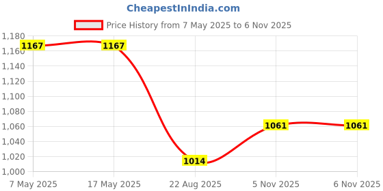 industrybuying.com ANALOG DEVICES Voltage References VOLTAGE REF, SERIES, 2.048V, SOT23-3, MAX6021AEUR+T analog devices Price History Graph from 7 May 2025 to 6 Nov 2025