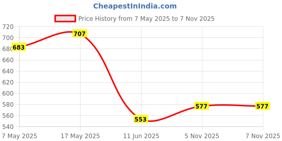 industrybuying.com ANALOG DEVICES Voltage References VOLTAGE REF, SERIES, 2.048V, SOT23-6, MAX6070AAUT21+T analog devices Price History Graph from 7 May 2025 to 6 Nov 2025