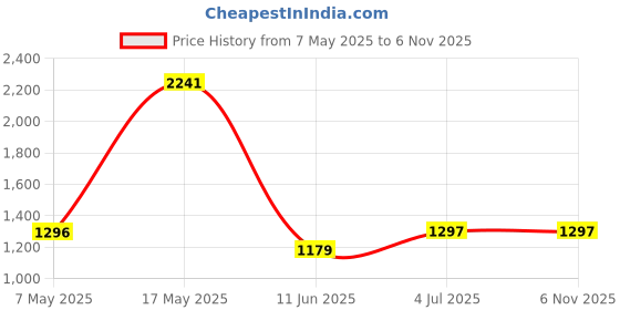 industrybuying.com ANALOG DEVICES Voltage References VOLTAGE REF, SERIES, 2.048V, UMAX-8, MAX6126A21+ analog devices Price History Graph from 7 May 2025 to 6 Nov 2025