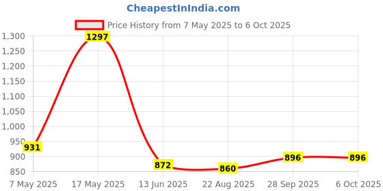 industrybuying.com ANALOG DEVICES Voltage References VOLTAGE REF, SERIES, 2.5V, NSOIC-8, MAX6029ESA25+ analog devices Price History Graph from 7 May 2025 to 6 Oct 2025