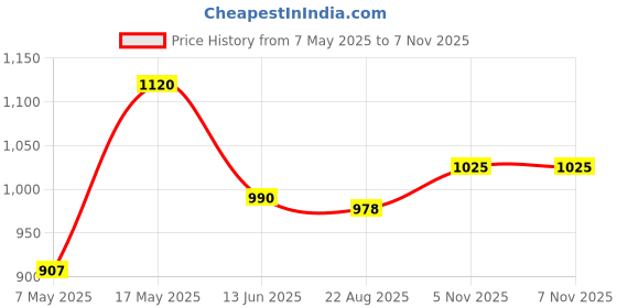 industrybuying.com ANALOG DEVICES Voltage References VOLTAGE REF, SERIES, 2.5V, NSOIC-8, MAX6126BASA25+ analog devices Price History Graph from 7 May 2025 to 6 Nov 2025