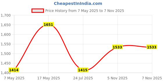 industrybuying.com ANALOG DEVICES Voltage References VOLTAGE REF, SERIES, 2.5V, NSOIC-8, MAX6143AASA25+ analog devices Price History Graph from 7 May 2025 to 6 Nov 2025