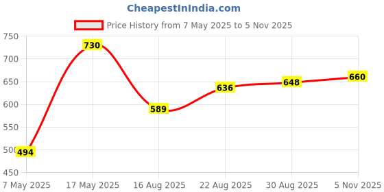 industrybuying.com ANALOG DEVICES Voltage References VOLTAGE REF, SERIES, 2.5V, NSOIC-8, MAX6166AESA+ analog devices Price History Graph from 7 May 2025 to 5 Nov 2025