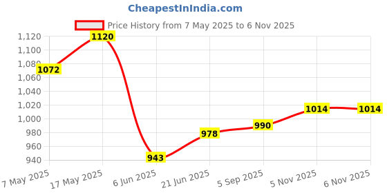 industrybuying.com ANALOG DEVICES Voltage References VOLTAGE REF, SERIES, 2.5V, NSOIC-8, MAX6192AESA+ analog devices Price History Graph from 7 May 2025 to 6 Nov 2025