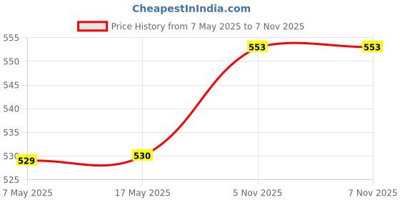 industrybuying.com ANALOG DEVICES Voltage References VOLTAGE REF, SERIES, 2.5V, NSOIC-8, MAX6220ASA-2.5+ analog devices Price History Graph from 7 May 2025 to 6 Nov 2025