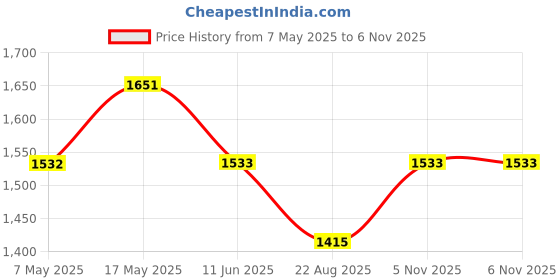 industrybuying.com ANALOG DEVICES Voltage References VOLTAGE REF, SERIES, 2.5V, NSOIC-8, MAX873AESA+ analog devices Price History Graph from 7 May 2025 to 5 Nov 2025