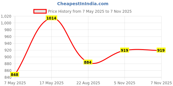 industrybuying.com ANALOG DEVICES Voltage References VOLTAGE REF, SERIES, 2.5V, NSOIC-8, MAX873BESA+ analog devices Price History Graph from 7 May 2025 to 6 Nov 2025