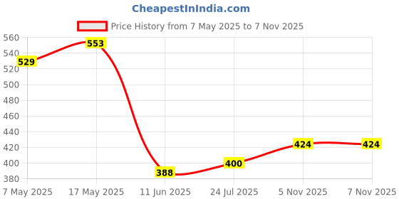 industrybuying.com ANALOG DEVICES Voltage References VOLTAGE REF, SERIES, 2.5V, SC70-3, MAX6034BEXR25+T analog devices Price History Graph from 7 May 2025 to 7 Nov 2025