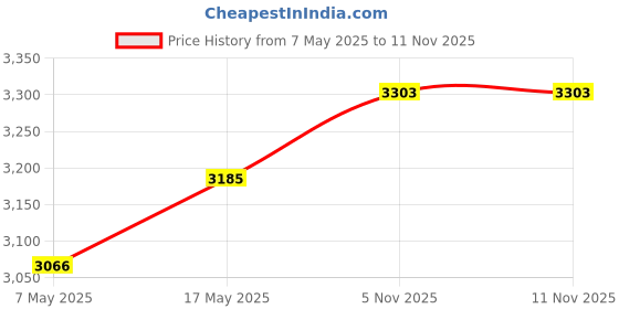 industrybuying.com ANALOG DEVICES Voltage References VOLTAGE REF, SERIES, 2.5V, SOIC-8, MAX6325ESA+ analog devices Price History Graph from 7 May 2025 to 10 Nov 2025