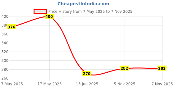 industrybuying.com ANALOG DEVICES Voltage References VOLTAGE REF, SERIES, 2.5V, SOT-23-3, MAX6002EUR+T analog devices Price History Graph from 7 May 2025 to 6 Nov 2025