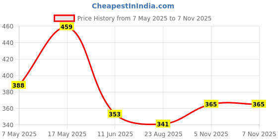 industrybuying.com ANALOG DEVICES Voltage References VOLTAGE REF, SERIES, 2.5V, SOT23-3, MAX6035BAUR25+T analog devices Price History Graph from 7 May 2025 to 6 Nov 2025