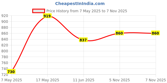 industrybuying.com ANALOG DEVICES Voltage References VOLTAGE REF, SERIES, 2.5V, SOT23-3, MAX6066AEUR+T analog devices Price History Graph from 7 May 2025 to 6 Nov 2025