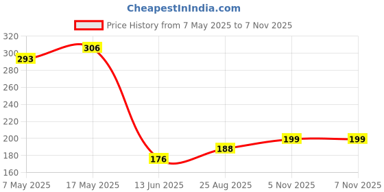 industrybuying.com ANALOG DEVICES Voltage References VOLTAGE REF, SERIES, 2.5V, SOT23-3, MAX6102EUR+T analog devices Price History Graph from 7 May 2025 to 6 Nov 2025