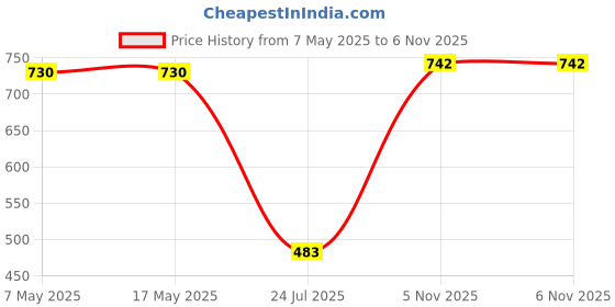 industrybuying.com ANALOG DEVICES Voltage References VOLTAGE REF, SERIES, 2.5V, SOT23-3, MAX6125EUR+T analog devices Price History Graph from 7 May 2025 to 6 Nov 2025