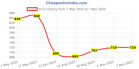 industrybuying.com ANALOG DEVICES Voltage References VOLTAGE REF, SERIES, 2.5V, SOT23-5, MAX6037AAUK25+T analog devices Price History Graph from 7 May 2025 to 6 Nov 2025
