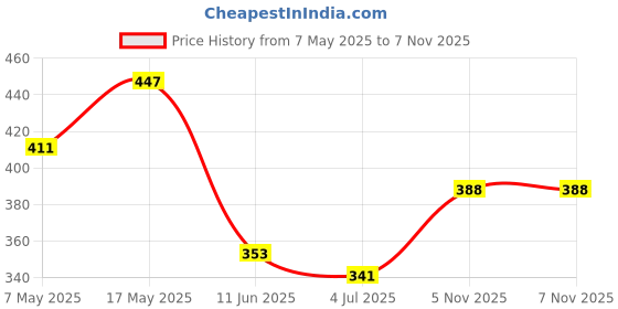 industrybuying.com ANALOG DEVICES Voltage References VOLTAGE REF, SERIES, 2.5V, SOT23-6, MAX6070BAUT25+T analog devices Price History Graph from 7 May 2025 to 6 Nov 2025