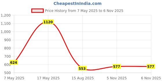 industrybuying.com ANALOG DEVICES Voltage References VOLTAGE REF, SERIES, 2.5V, SOT23-6, MAX6071AAUT25+T analog devices Price History Graph from 7 May 2025 to 6 Nov 2025