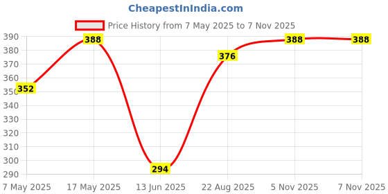 industrybuying.com ANALOG DEVICES Voltage References VOLTAGE REF, SERIES, 2.5V, SOT23-6, MAX6071BAUT25+T analog devices Price History Graph from 7 May 2025 to 6 Nov 2025