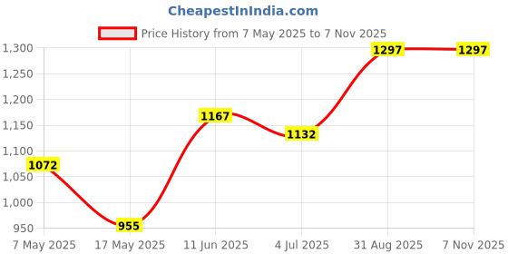 industrybuying.com ANALOG DEVICES Voltage References VOLTAGE REF, SERIES, 2.5V, UMAX-8, MAX6126A25+ analog devices Price History Graph from 7 May 2025 to 6 Nov 2025