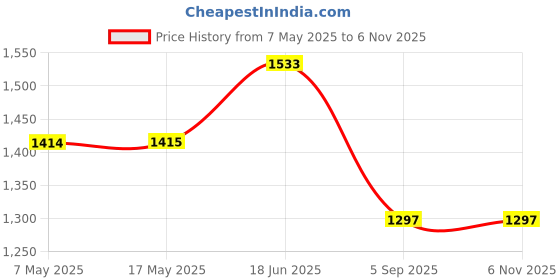 industrybuying.com ANALOG DEVICES Voltage References VOLTAGE REF, SERIES, 2.5V, UMAX-8, MAX6133A25+ analog devices Price History Graph from 7 May 2025 to 6 Nov 2025