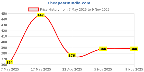industrybuying.com ANALOG DEVICES Voltage References VOLTAGE REF, SERIES, 3.3V, SOT-23-6, MAX6071BAUT33+T analog devices Price History Graph from 7 May 2025 to 8 Nov 2025