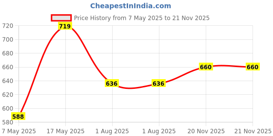 industrybuying.com ANALOG DEVICES Voltage References VOLTAGE REF, SERIES, 3V, NSOIC-8, MAX6163AESA+ analog devices Price History Graph from 7 May 2025 to 21 Nov 2025