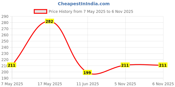 industrybuying.com ANALOG DEVICES Voltage References VOLTAGE REF, SERIES, 3V, SOT-23-3, MAX6103EUR+T analog devices Price History Graph from 7 May 2025 to 6 Nov 2025