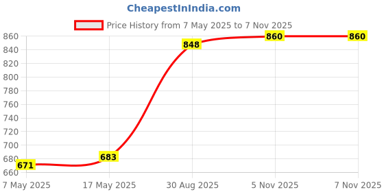 industrybuying.com ANALOG DEVICES Voltage References VOLTAGE REF, SERIES, 3V, SOT23-3, MAX6063AEUR+T analog devices Price History Graph from 7 May 2025 to 6 Nov 2025