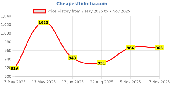 industrybuying.com ANALOG DEVICES Voltage References VOLTAGE REF, SERIES, 3V, SOT23-5, MAX6029EUK30+T analog devices Price History Graph from 7 May 2025 to 7 Nov 2025