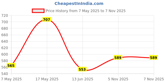 industrybuying.com ANALOG DEVICES Voltage References VOLTAGE REF, SERIES, 3V, SOT23-6, MAX6070AAUT30+T analog devices Price History Graph from 7 May 2025 to 6 Nov 2025
