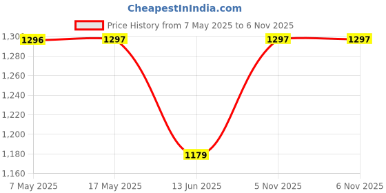 industrybuying.com ANALOG DEVICES Voltage References VOLTAGE REF, SERIES, 3V, UMAX-8, MAX6126A30+ analog devices Price History Graph from 7 May 2025 to 5 Nov 2025