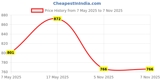 industrybuying.com ANALOG DEVICES Voltage References VOLTAGE REF, SERIES, 4.096V, NSOIC-8, MAX6164AESA+ analog devices Price History Graph from 7 May 2025 to 6 Nov 2025