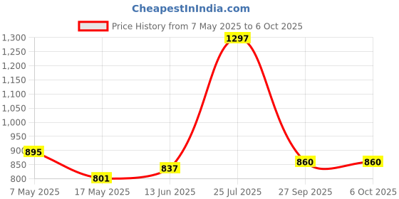 industrybuying.com ANALOG DEVICES Voltage References VOLTAGE REF, SERIES, 4.096V, NSOIC-8, MAX6198AESA+ analog devices Price History Graph from 7 May 2025 to 6 Oct 2025
