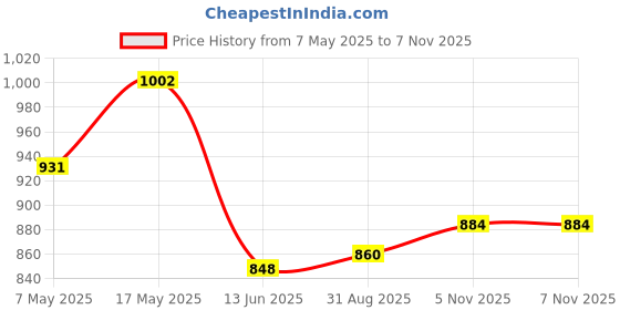 industrybuying.com ANALOG DEVICES Voltage References VOLTAGE REF, SERIES, 4.096V, NSOIC-8, MAX6241BCSA+ analog devices Price History Graph from 7 May 2025 to 7 Nov 2025