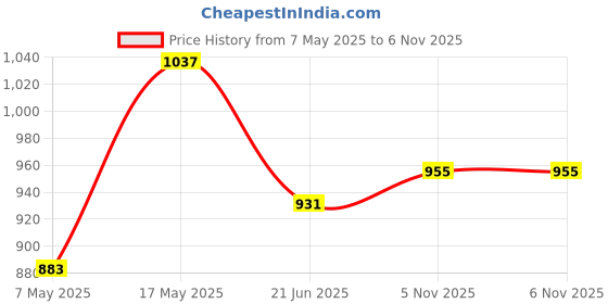 industrybuying.com ANALOG DEVICES Voltage References VOLTAGE REF, SERIES, 4.096V, SC70-3, MAX6034AEXR41+T analog devices Price History Graph from 7 May 2025 to 6 Nov 2025