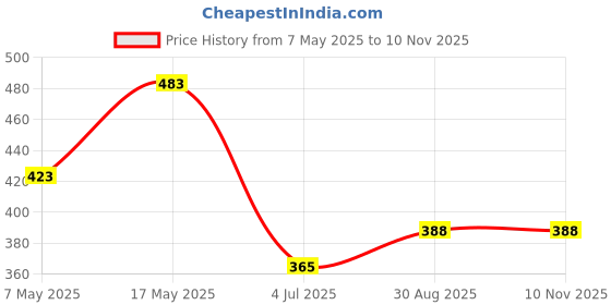 industrybuying.com ANALOG DEVICES Voltage References VOLTAGE REF, SERIES, 4.096V, SOT-23-6, MAX6070BAUT41+T analog devices Price History Graph from 7 May 2025 to 9 Nov 2025