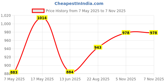 industrybuying.com ANALOG DEVICES Voltage References VOLTAGE REF, SERIES, 4.096V, SOT23-3, MAX6041AEUR+T analog devices Price History Graph from 7 May 2025 to 7 Nov 2025